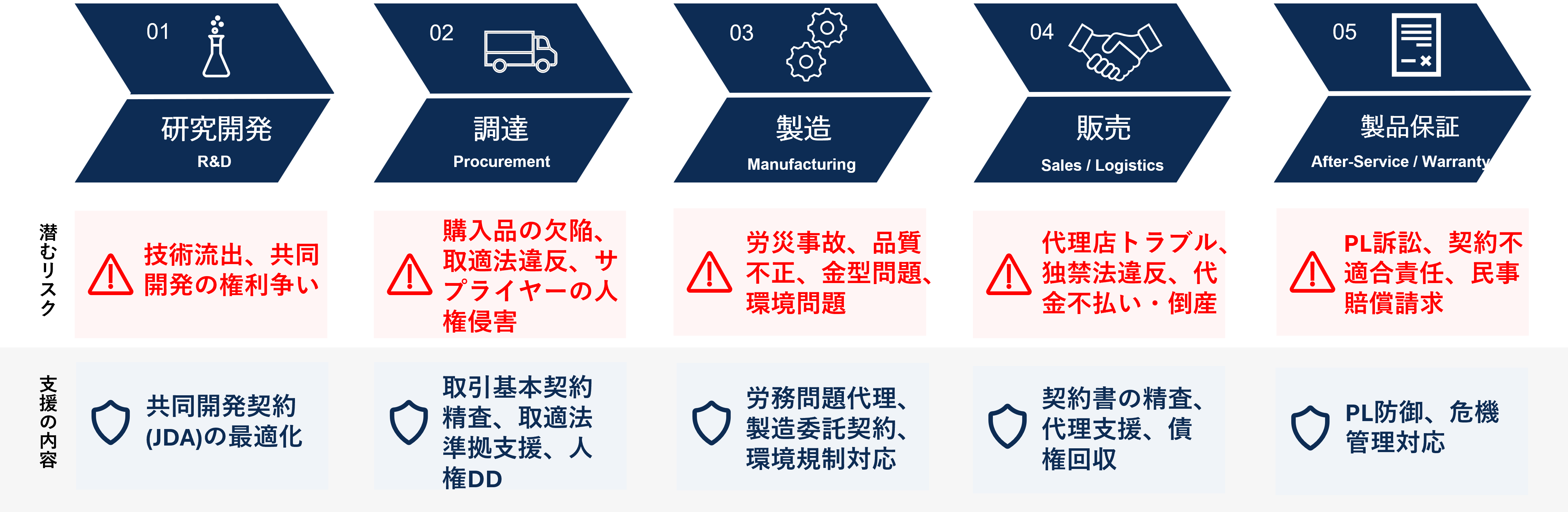 製造サプライチェーン法務フロー図