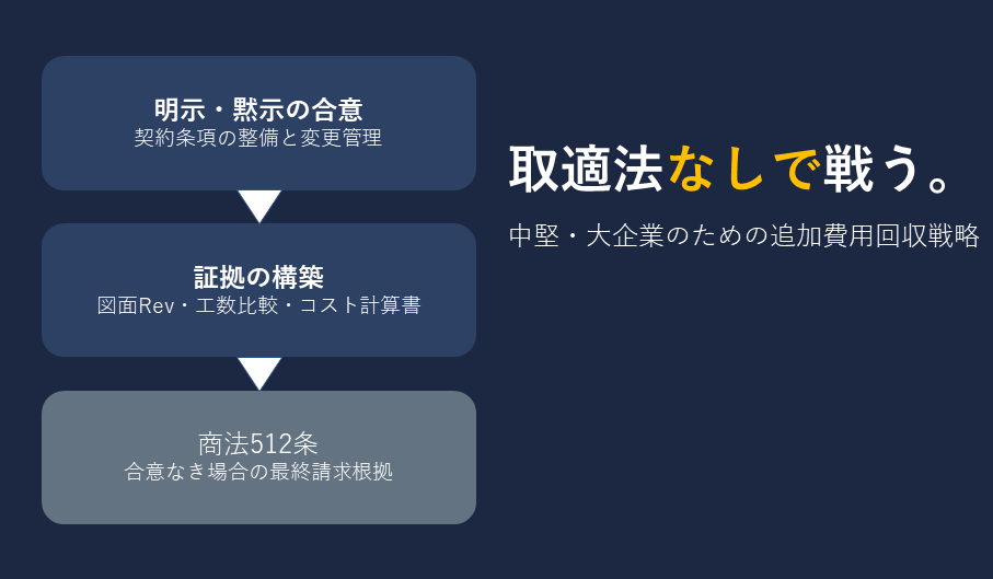 図面・仕様変更の追加費用回収イメージ