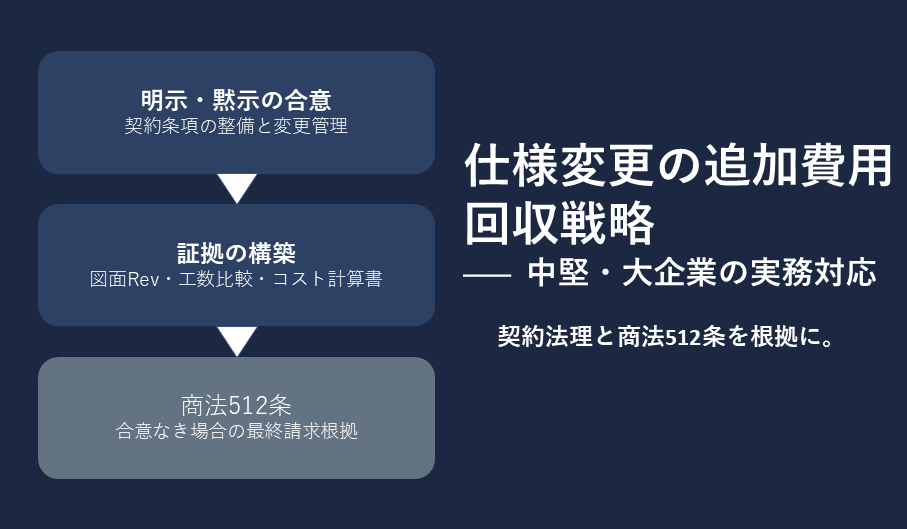 図面・仕様変更の追加費用回収イメージ