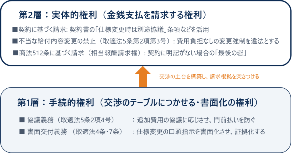 取適法の2層構造:協議の強制(第1層)と追加費用請求(第2層)