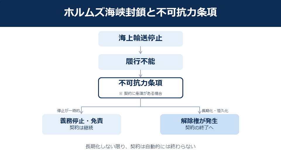 ホルムズ海峡封鎖と不可抗力条項