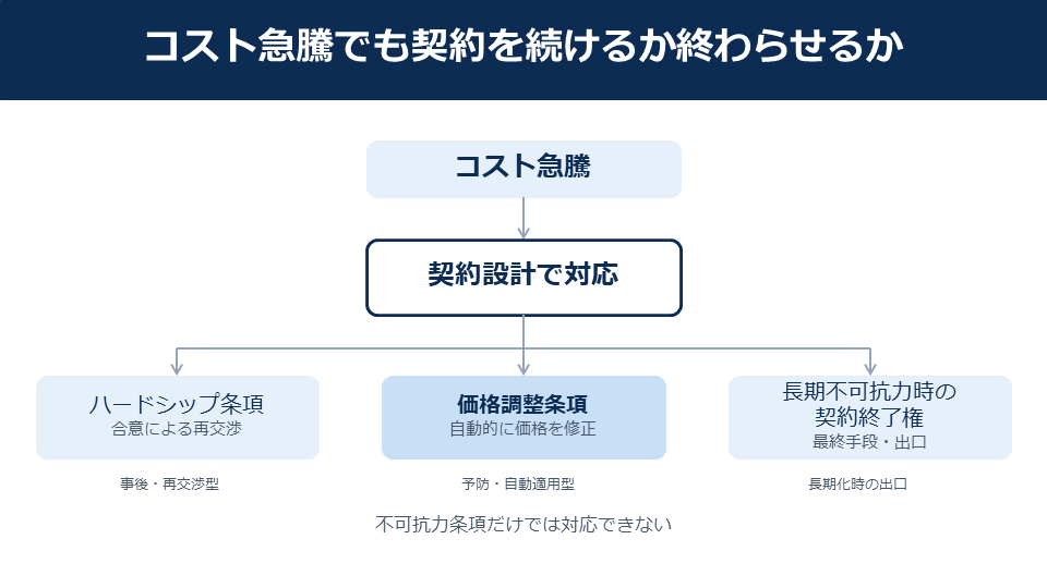 価格調整条項・ハードシップ条項の実務